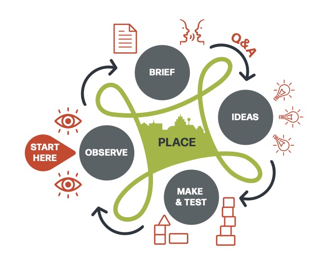 Diagram is titled continuous place based design and is showing a design process in a continuous loop. The four points in the process are observe, brief, idea and model and test.